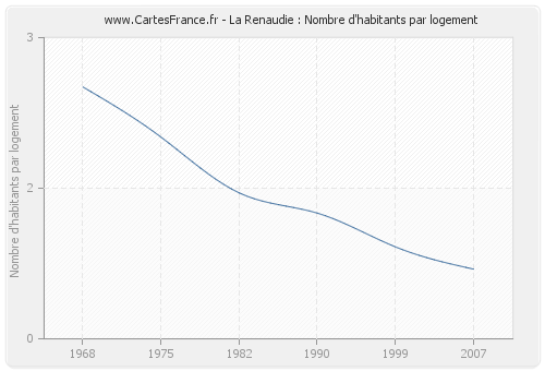 La Renaudie : Nombre d'habitants par logement